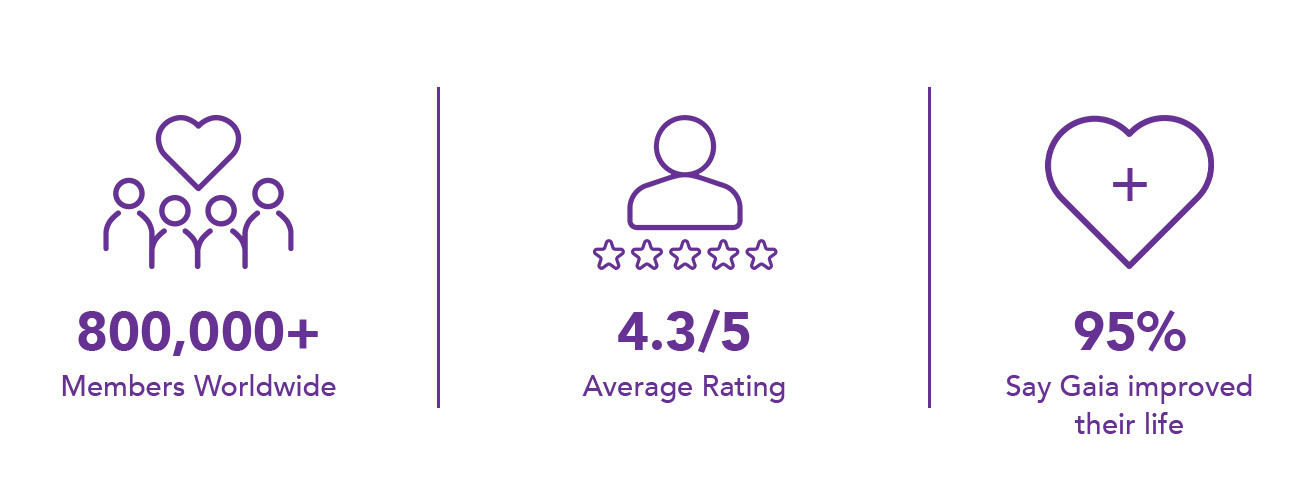 800,000+ members worldwide, 4.3/5 average rating, 95% say Gaia improved their life